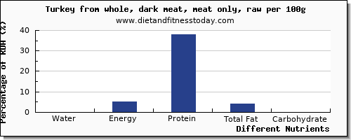 chart to show highest water in turkey dark meat per 100g